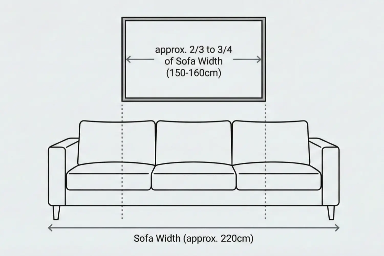 Diagram showing correct art size relative to sofa width (approx 2/3)